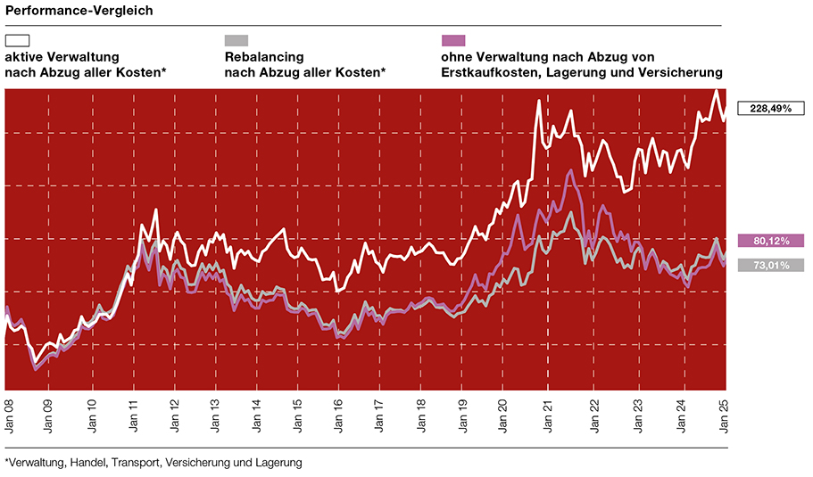 Performance Chart