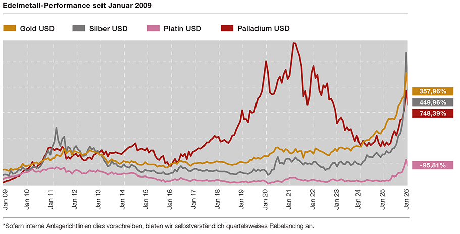 Performance Chart